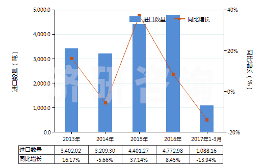 2013-2017年3月中國(guó)硫化橡膠制避孕套(HS40141000)進(jìn)口量及增速統(tǒng)計(jì)